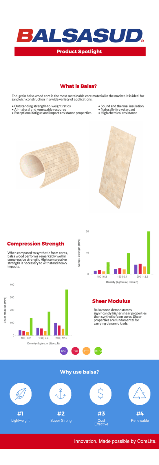 BALSASUD Core Product Spotlight